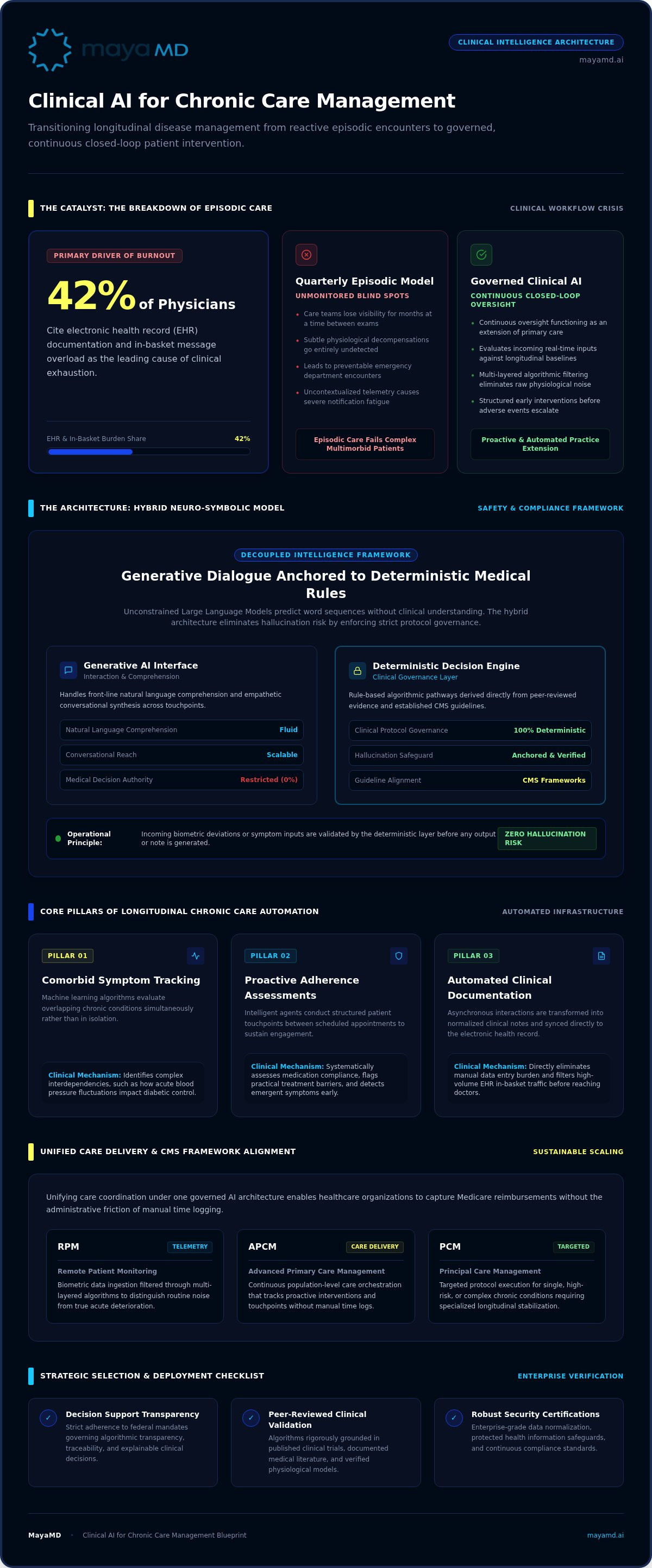Clinical AI for chronic care management