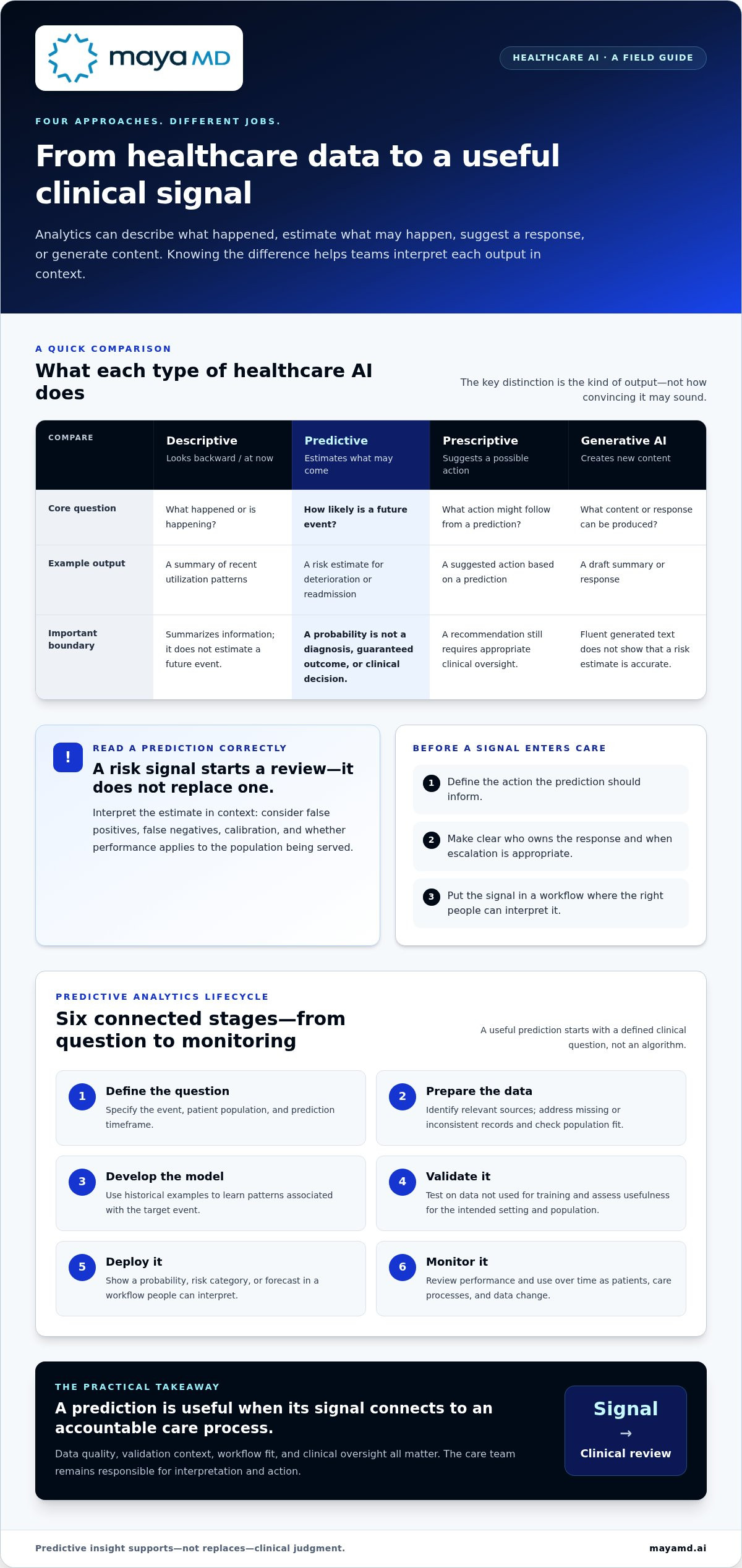 AI for predictive analytics in healthcare