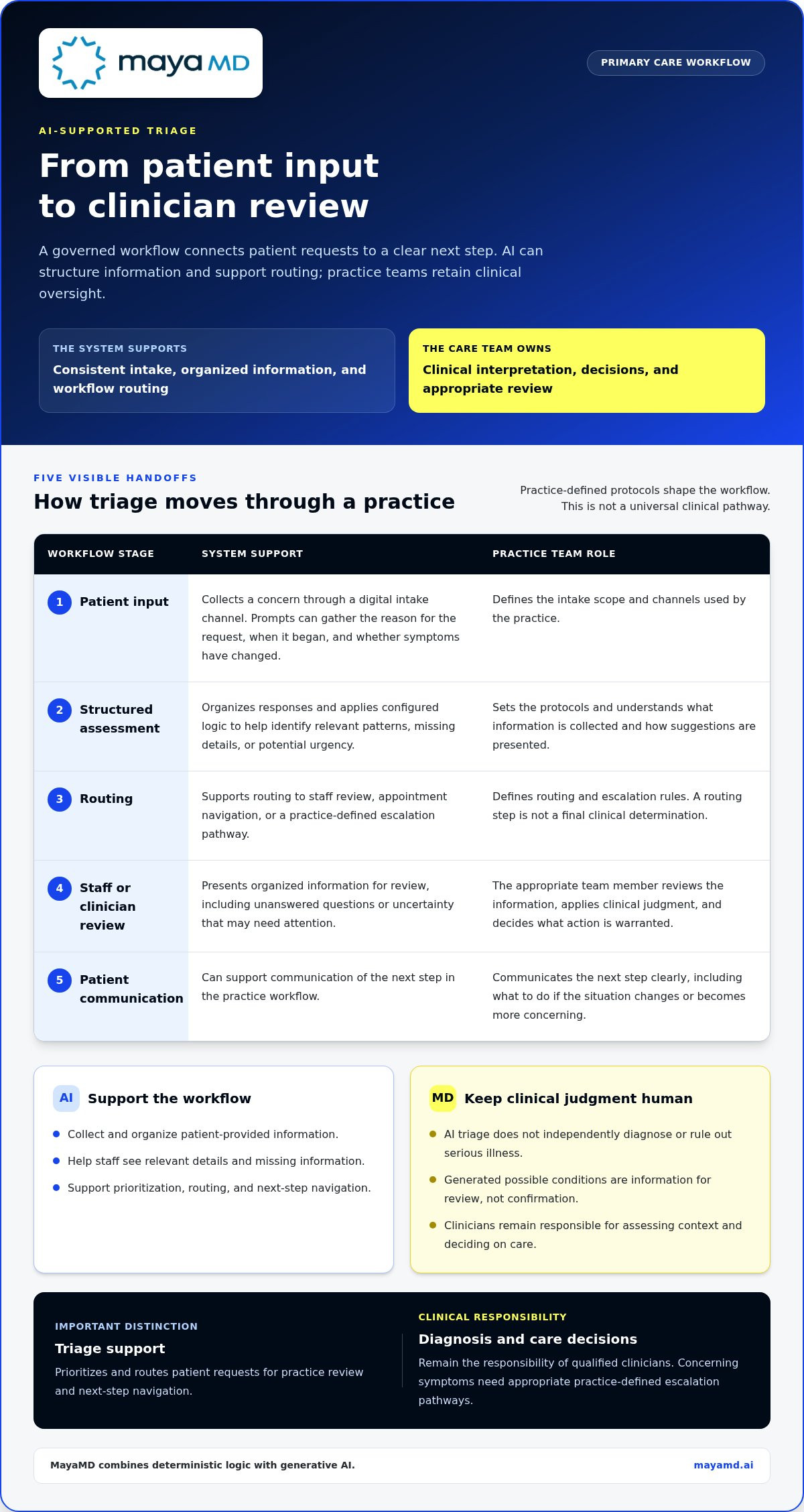AI patient triage software for primary care