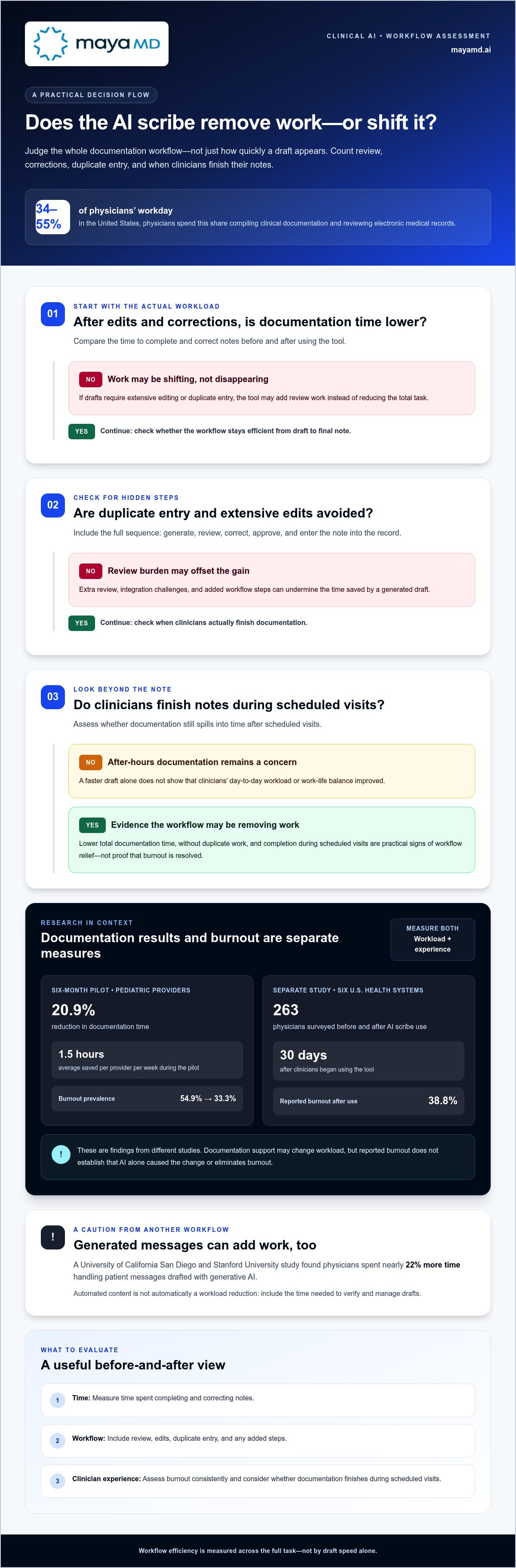 Reducing physician burnout with AI tools in Houston