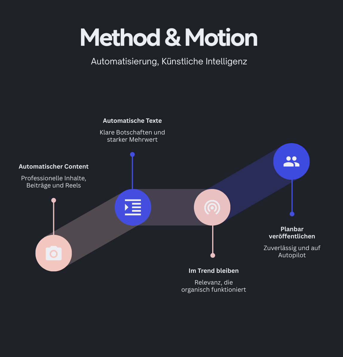 Method and Motion automatisiert Social Media vollständig per KI