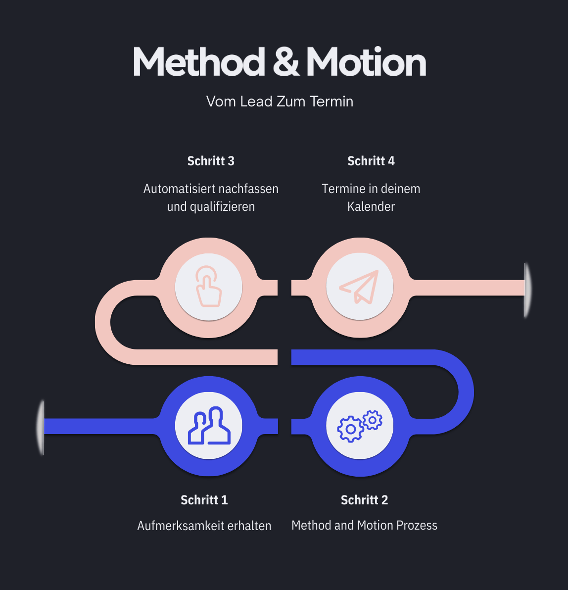 Method and Motion generiert Leads erfolgreich im eigenen System