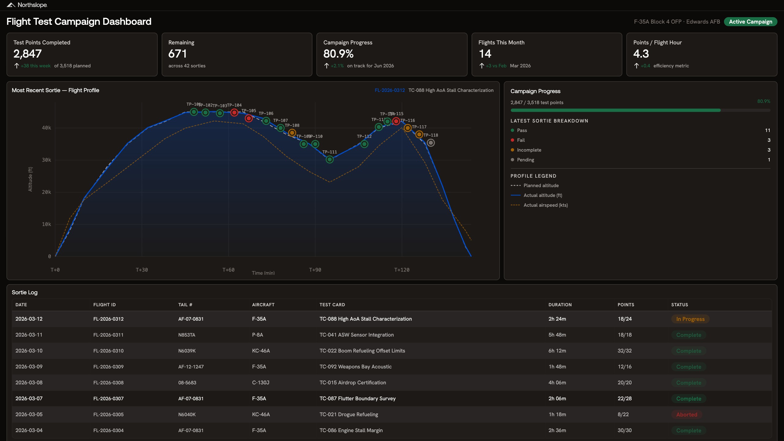 Flight test data integration and analytics