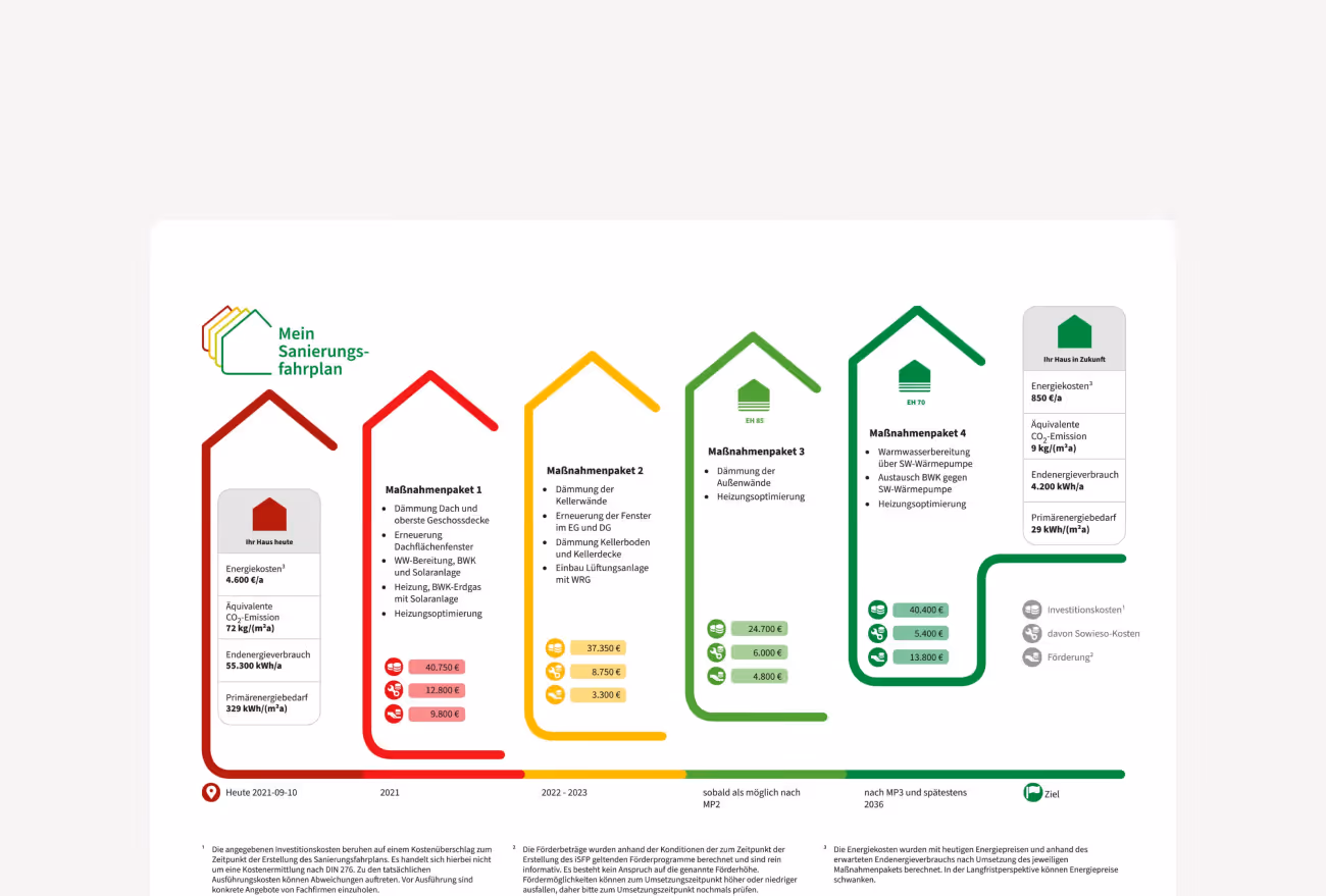 Infografik Sanierungsfahrplan mit vier Maßnahmenpaketen zur Reduzierung von Energiekosten, CO2-Emission und Energieverbrauch von einem Haus zwischen 2021 und 2036, beginnend mit hohem Energieverbrauch und Endenergiebedarf, endend mit niedrigem Verbrauch und Energiekosten.