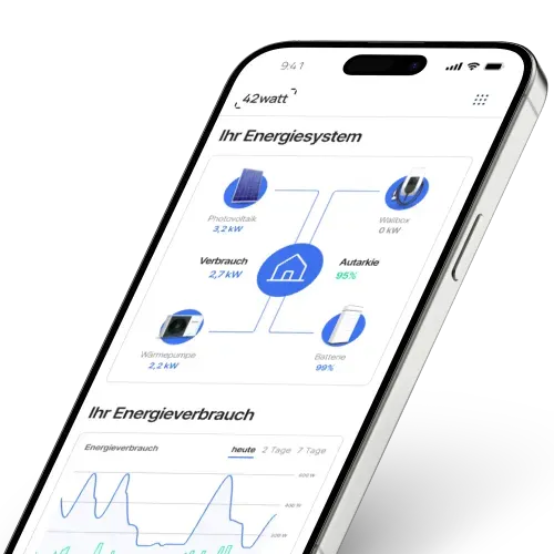 Smartphone displaying an energy management app in German showing energy system with photovoltaic, heat pump, battery, and wallbox statistics, and a graph of energy consumption labeled 'Ihr Energieverbrauch'.