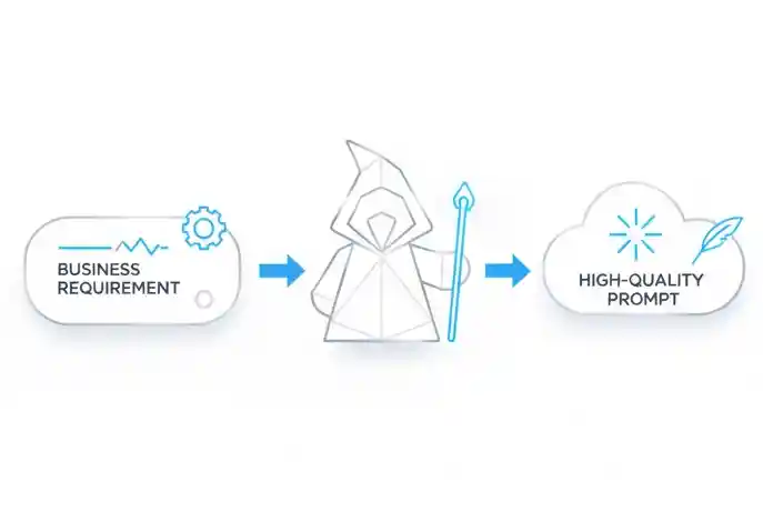 Flowchart showing transformation of business requirement into a high-quality prompt.