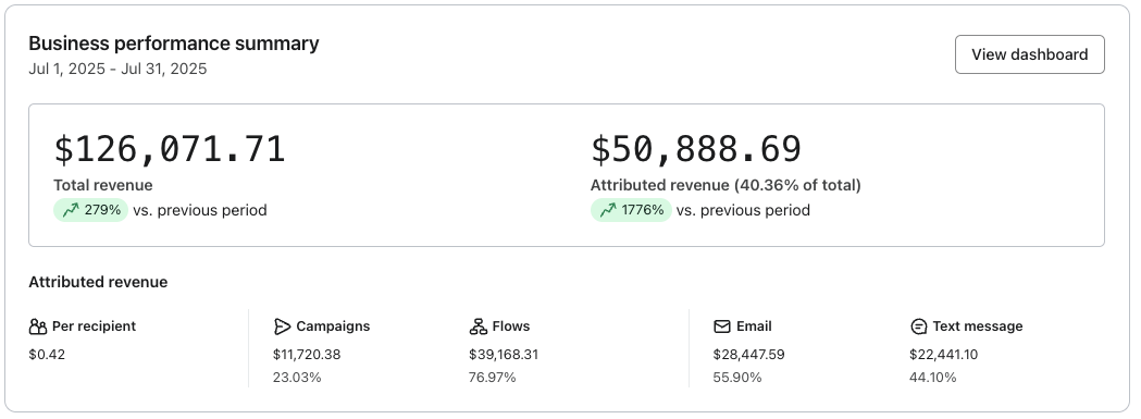 From Almost No Email Revenue to a 3,334% Increase in 60 Days