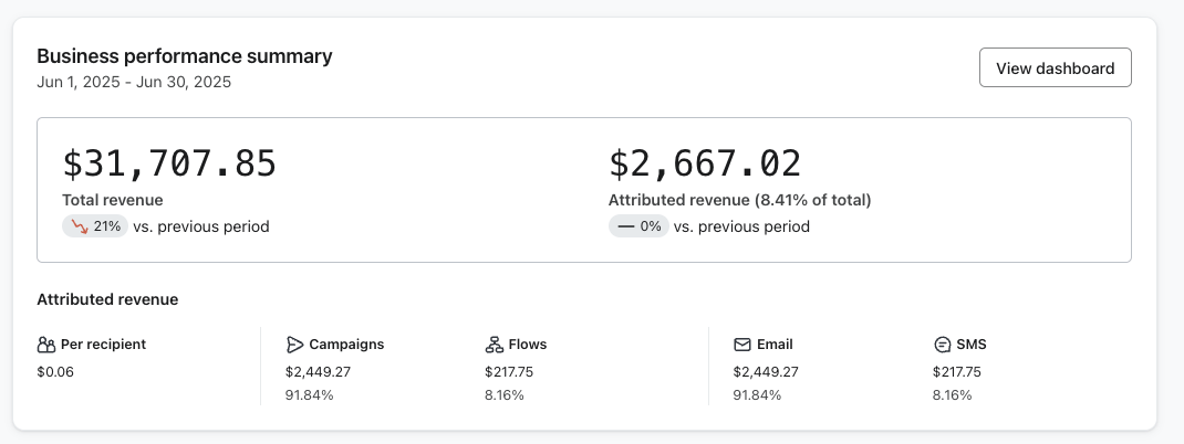 From Almost No Email Revenue to a 3,334% Increase in 60 Days