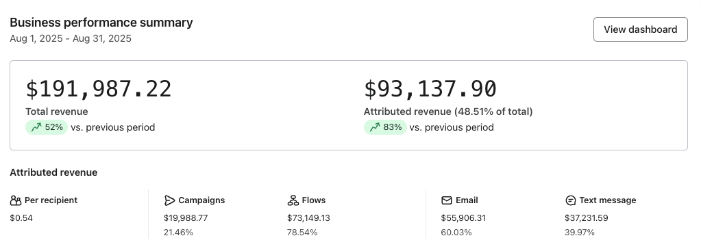 From Almost No Email Revenue to a 3,334% Increase in 60 Days