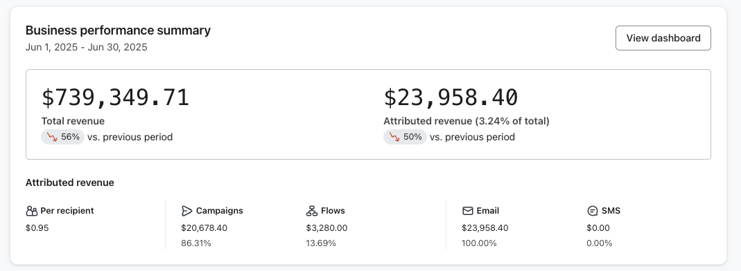 +$200,000 in Email & SMS Revenue in 30 Days
