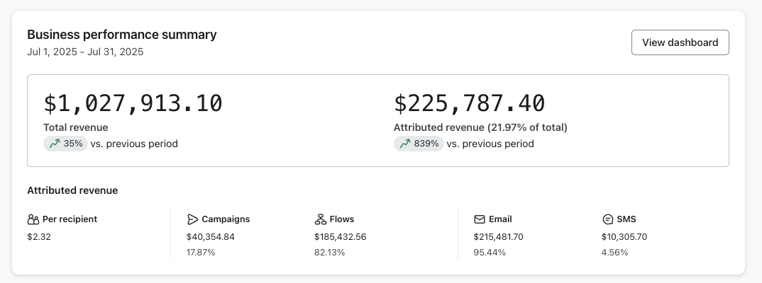 +$200,000 in Email & SMS Revenue in 30 Days