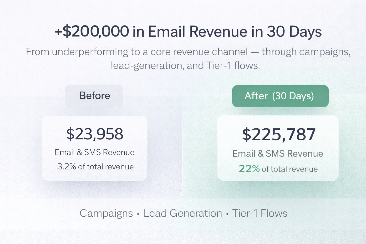 +$200,000 in Email & SMS Revenue in 30 Days