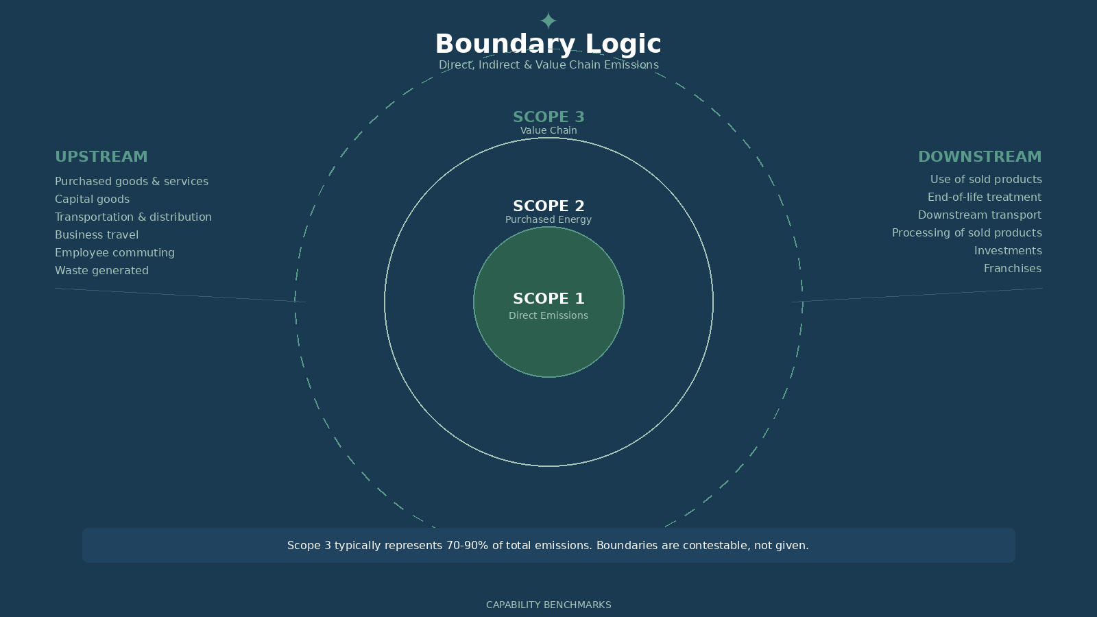 Boundary logic diagram