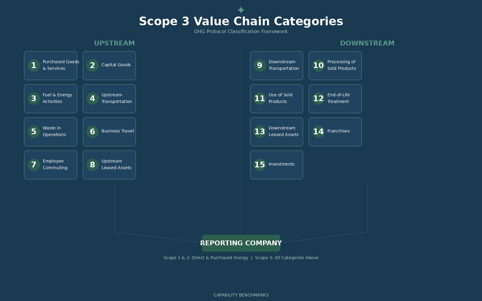 Scope 3 value chain categories diagram