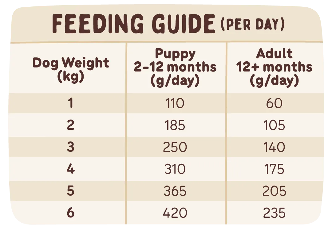 A table showing feeding portions based on age and weight, information also available in the feeding calculator.