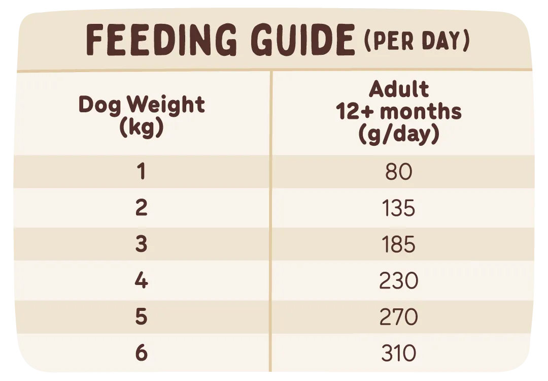 A table showing feeding portions based on age and weight, information also available in the feeding calculator.