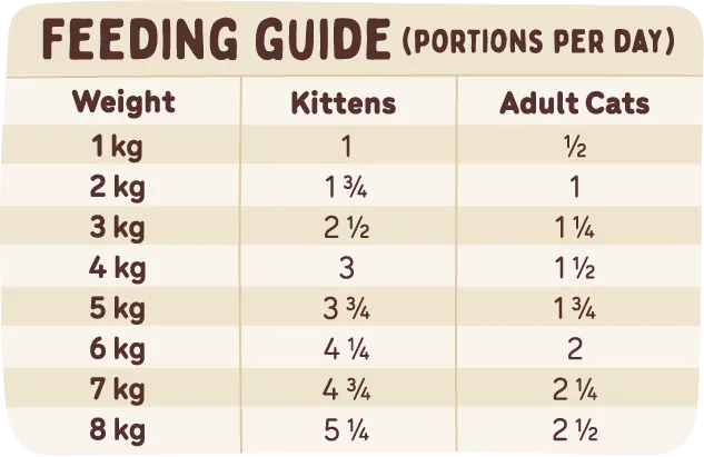A table showing feeding portions based on age and weight, information also available in the feeding calculator.