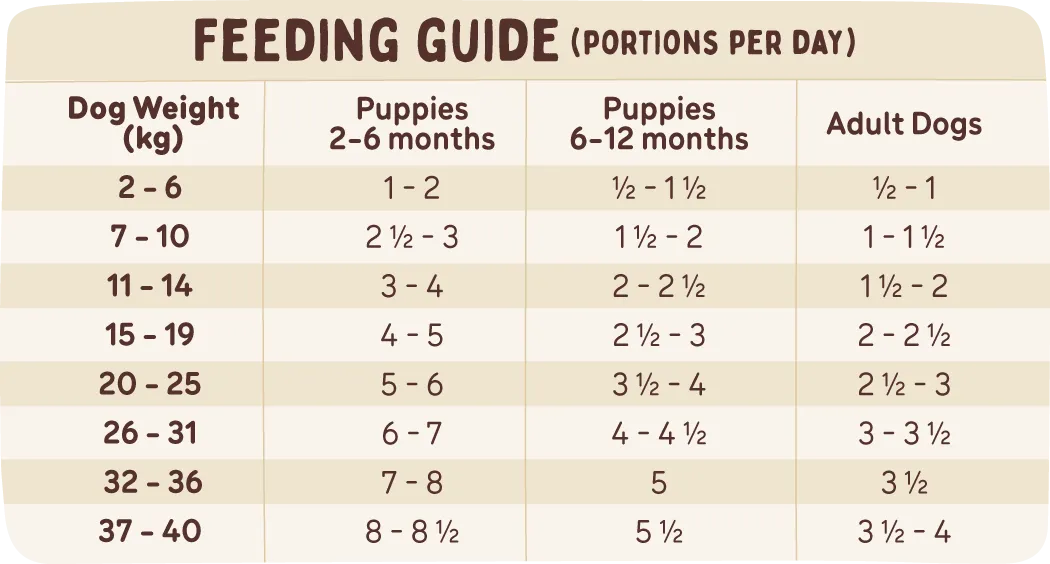 A table showing feeding portions based on age and weight, information also available in the feeding calculator.