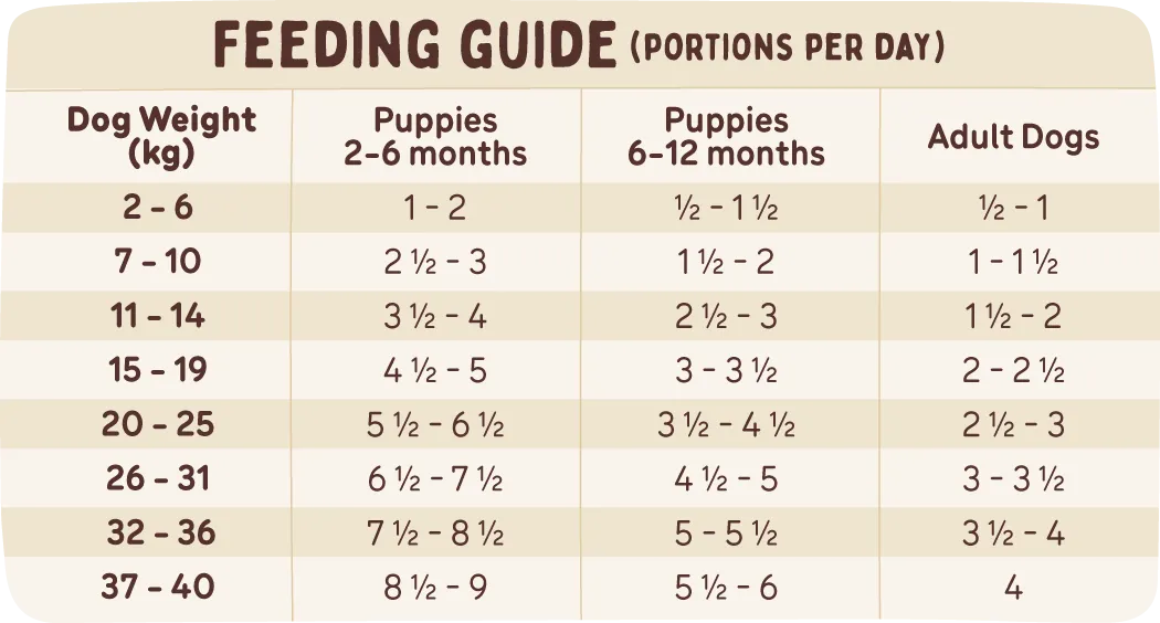 A table showing feeding portions based on age and weight, information also available in the feeding calculator.