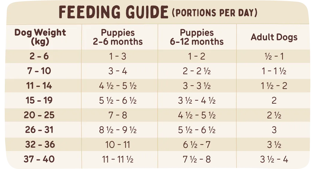 A table showing feeding portions based on age and weight, information also available in the feeding calculator.