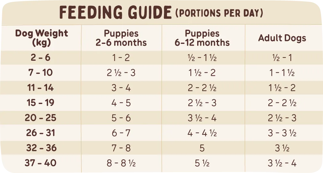 A table showing feeding portions based on age and weight, information also available in the feeding calculatorl