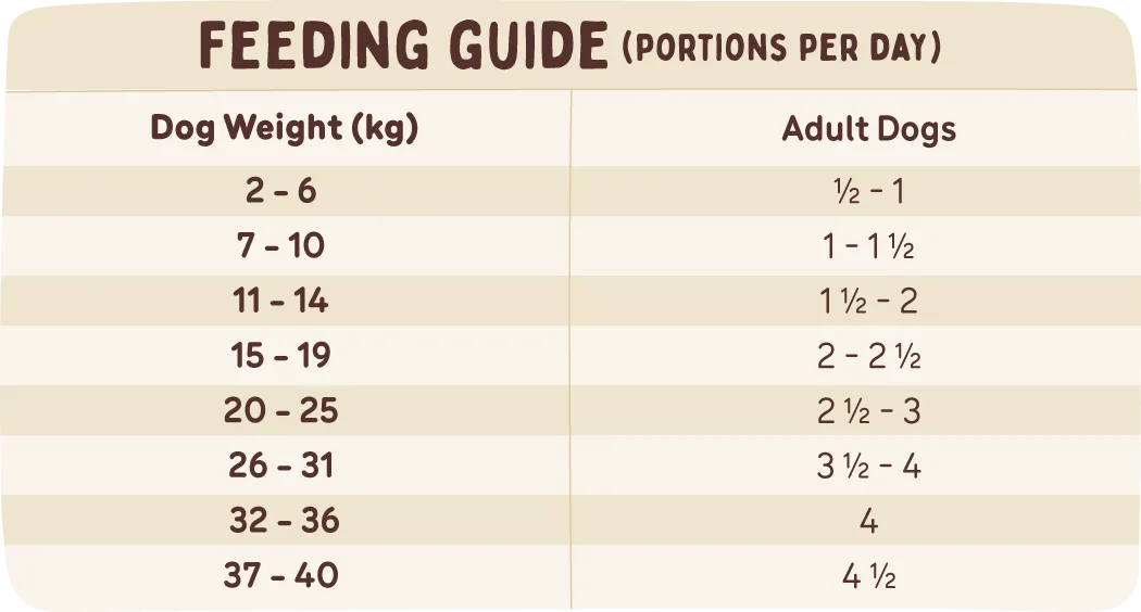 A table showing feeding portions based on age and weight, information also available in the feeding calculator.