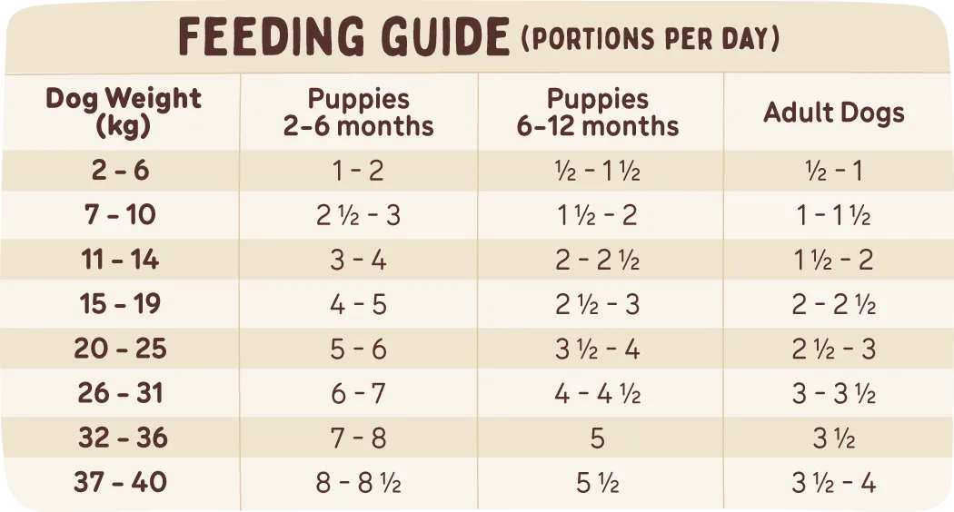 A table showing feeding portions based on age and weight, information also available in the feeding calculator.