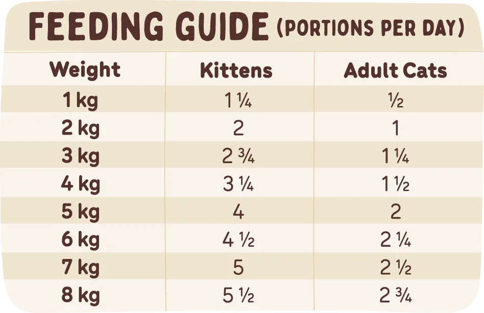 A table showing feeding portions based on age and weight, information also available in the feeding calculator.