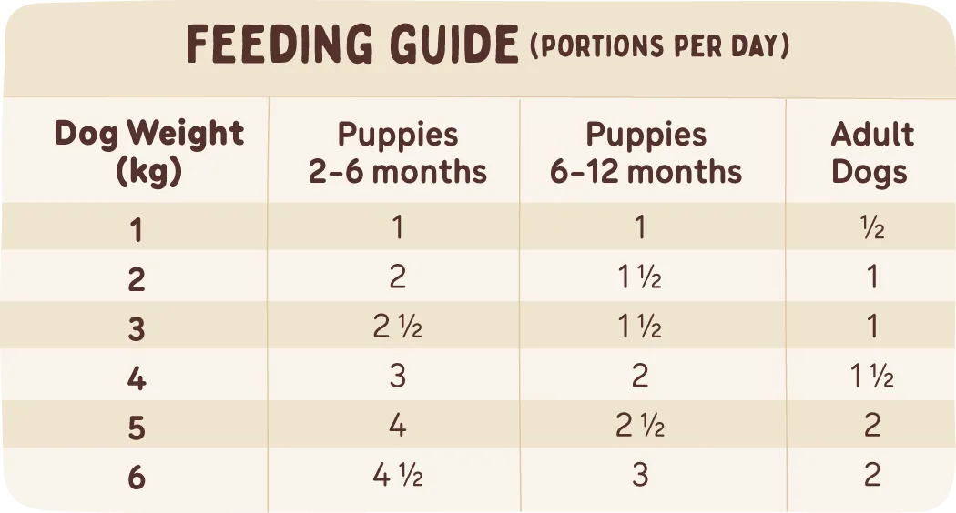 A table showing feeding portions based on age and weight, information also available in the feeding calculator.