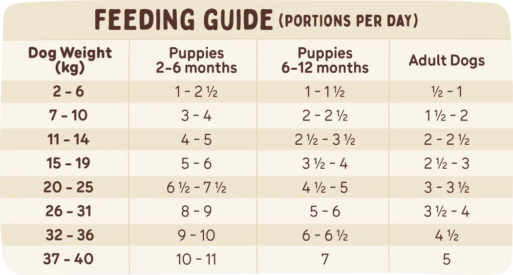 A table showing feeding portions based on age and weight, information also available in the feeding calculator.