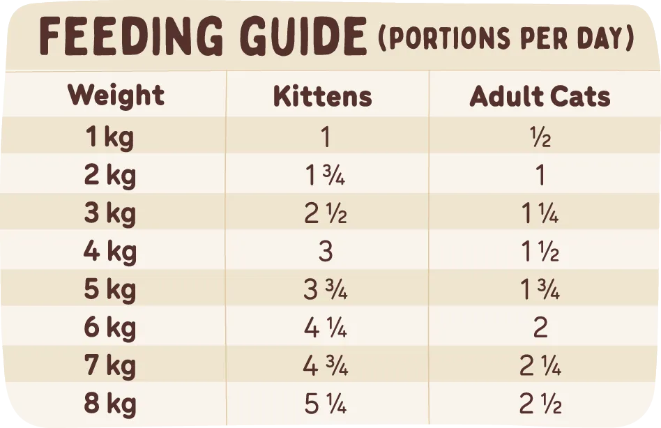 A table showing feeding portions based on age and weight, information also available in the feeding calculator.