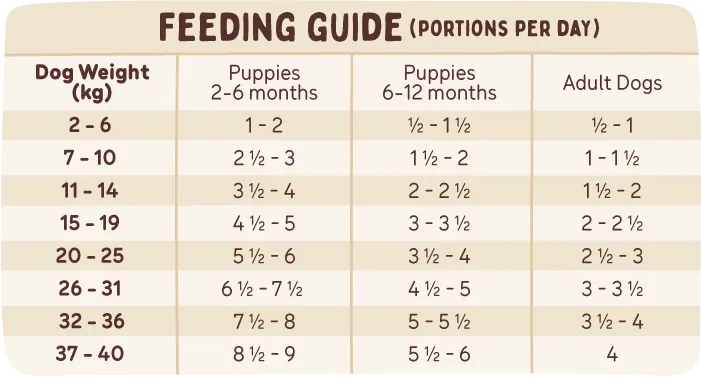 A table showing feeding portions based on age and weight, information also available in the feeding calculator.