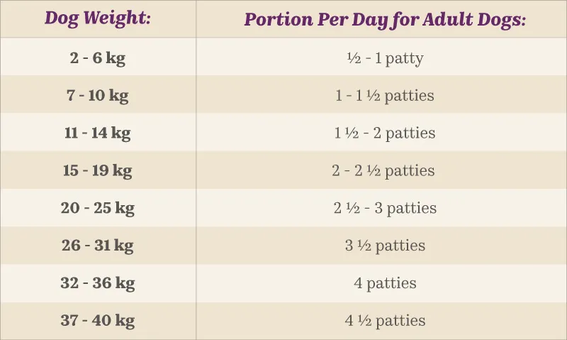 A table showing portion sizes according to pet weight.A table showing feeding portions based on age and weight, information also available in the feeding calculator.