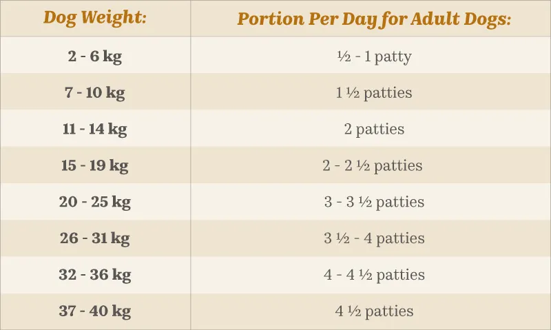 A table showing portion size recommendation according to pet weight.