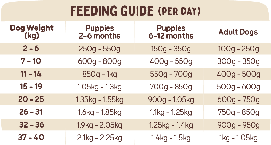 A table showing recommended feeding portions per day.