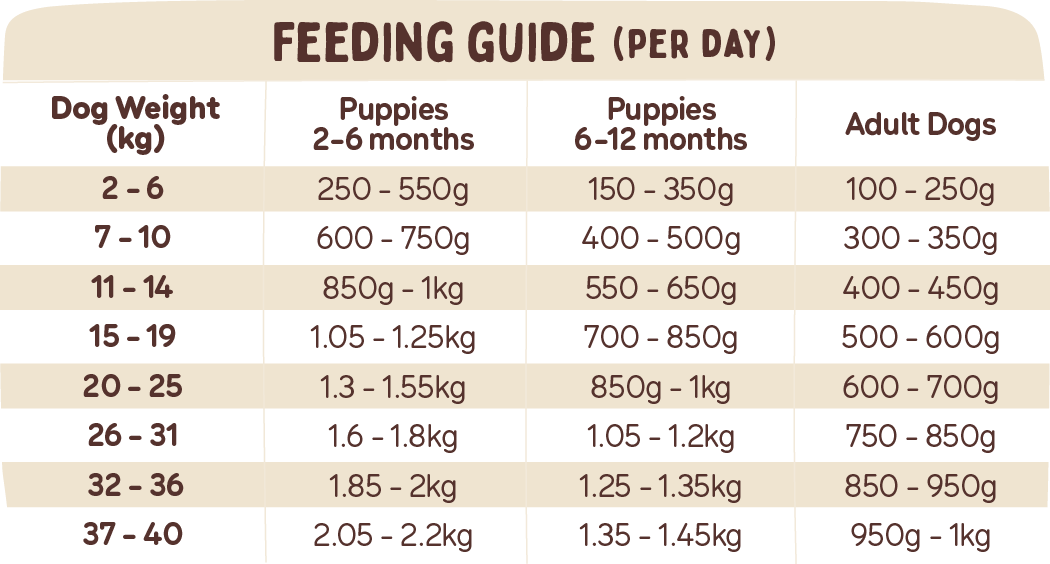 A table showing feeding portions according to weight and age.