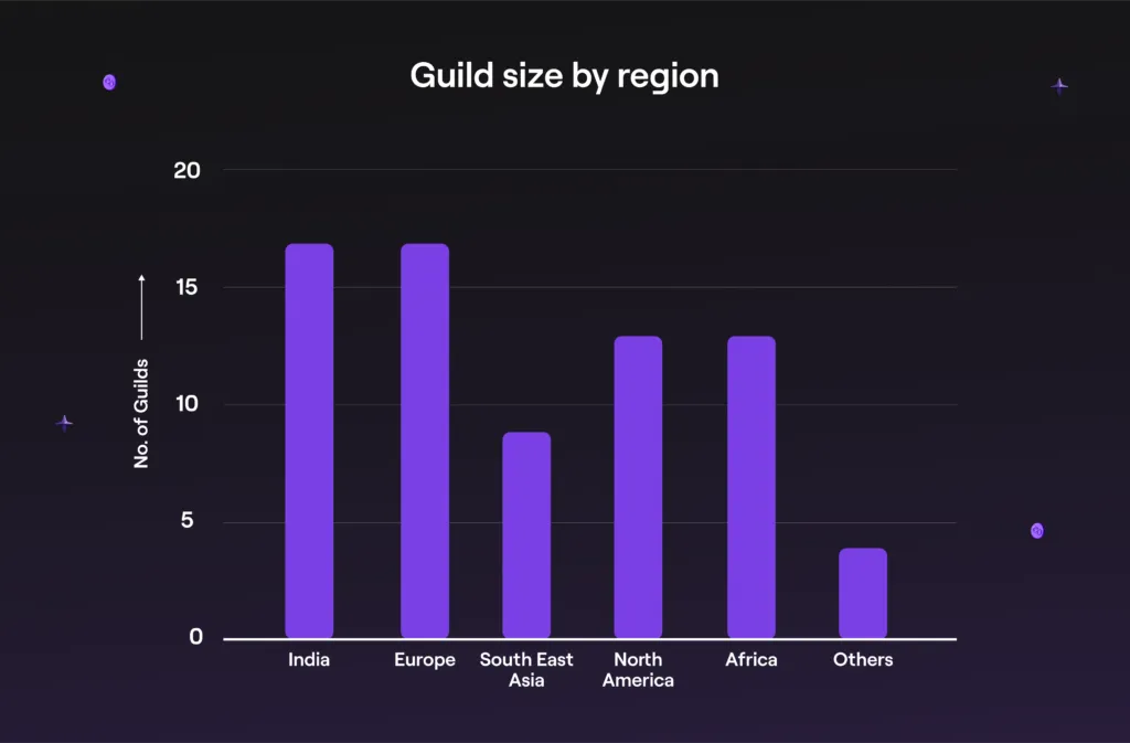 polygon_guild_size_by_region