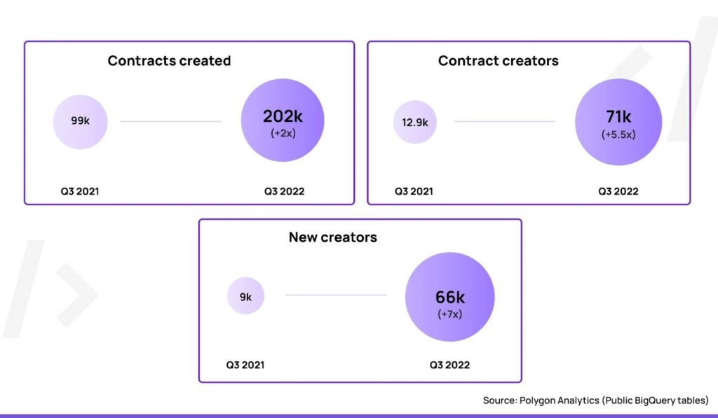 Polygon-Developer-Analytics-Q3-2022