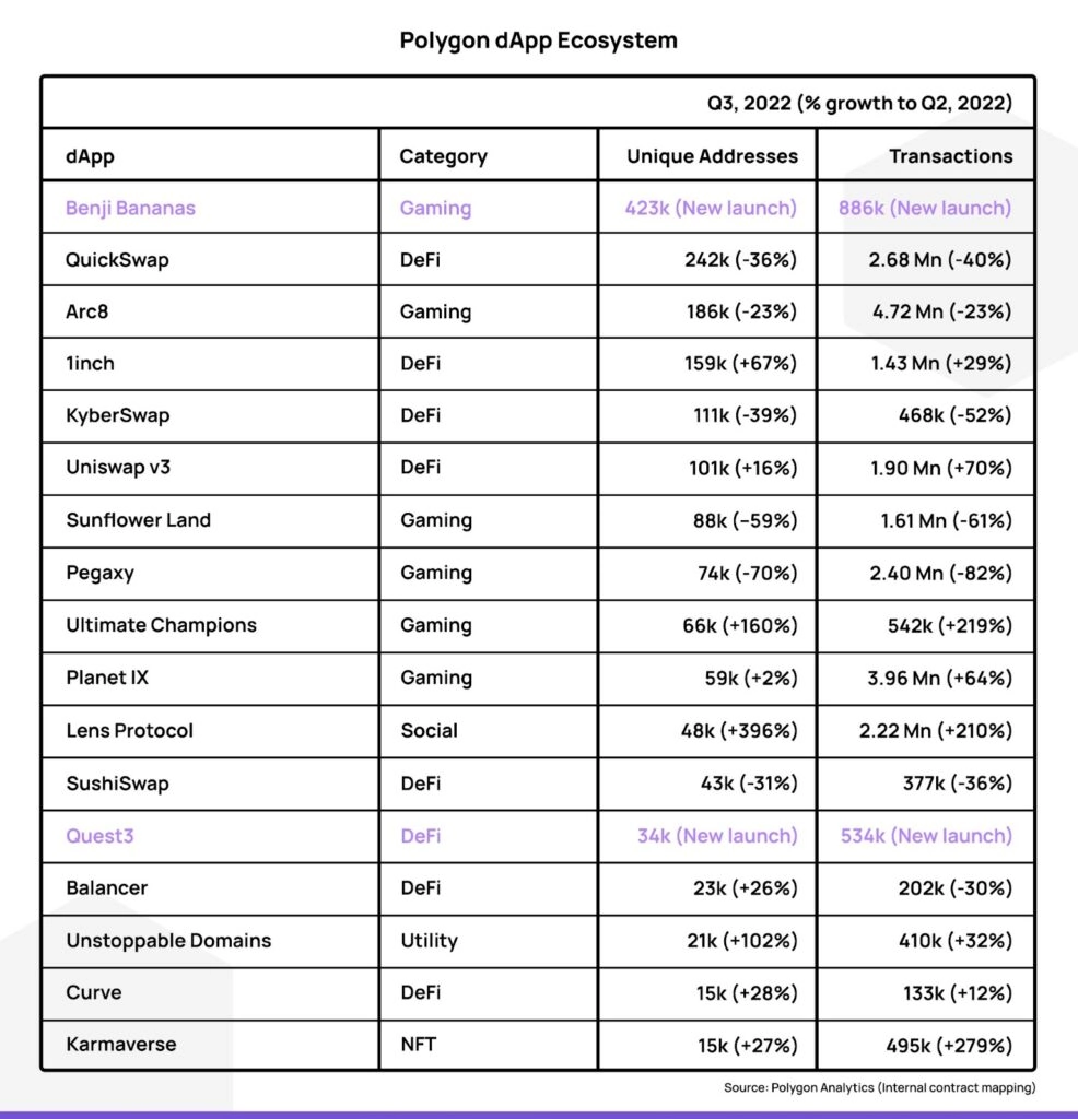 Polygon-dApp-Ecosystem-Highlights-Q3-2022