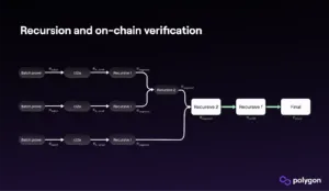 polygon-zkevm-recursion-on-chain-verification