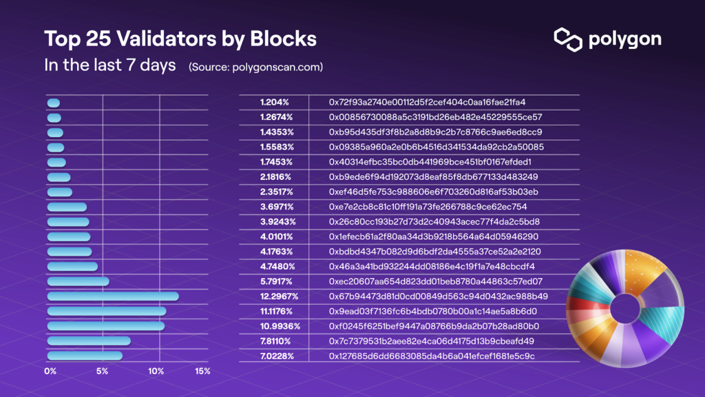 polygon_top_validators