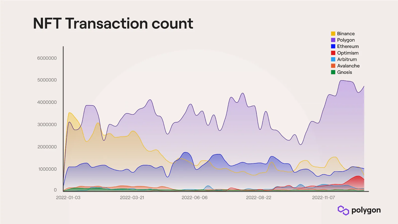 polygon-blockchain-metrics-nft-transaction-count