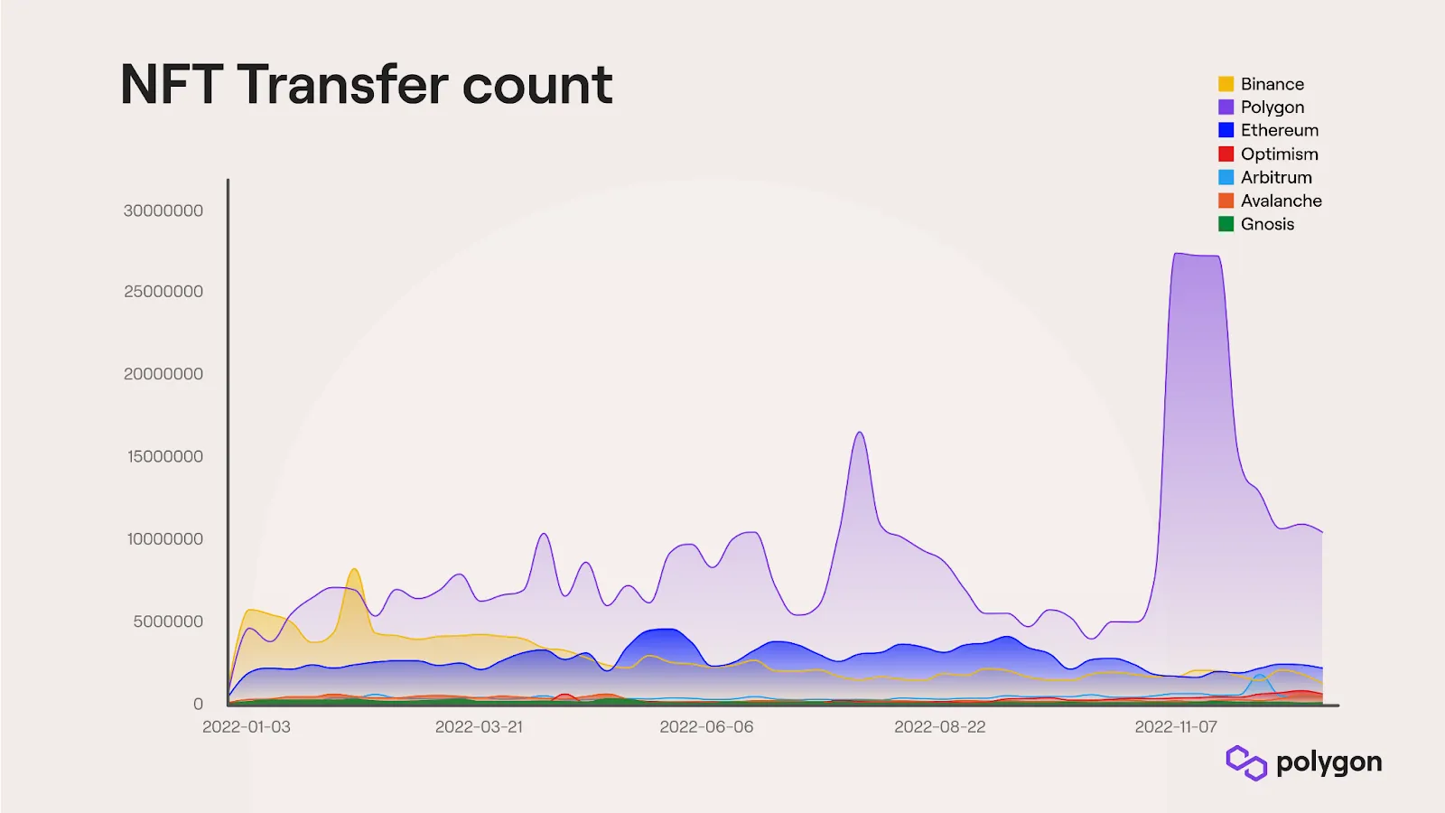 polygon-blockchain-metrics-nft-transfer-count