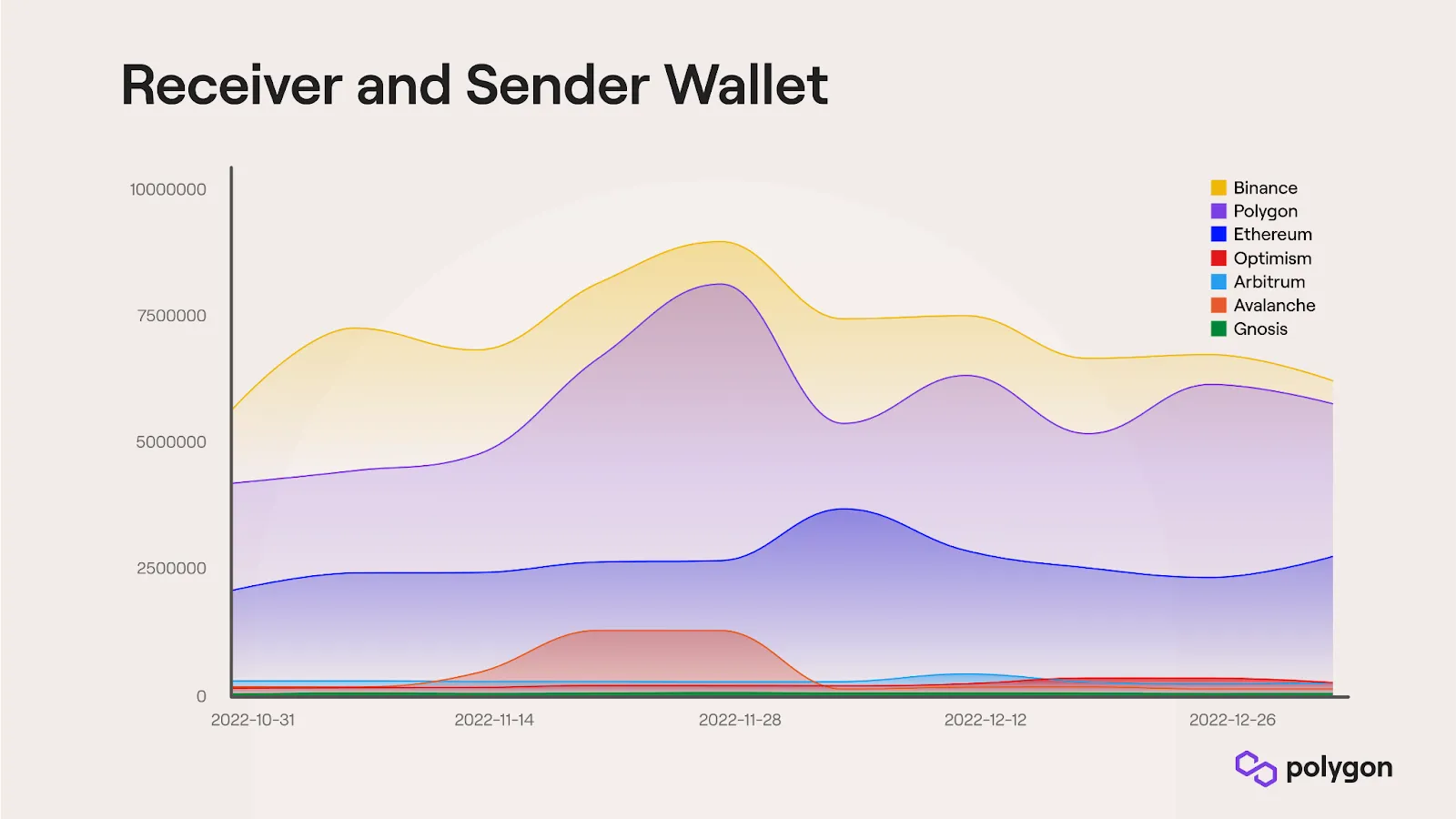 polygon-blockchain-metrics-sender-receiver-wallets