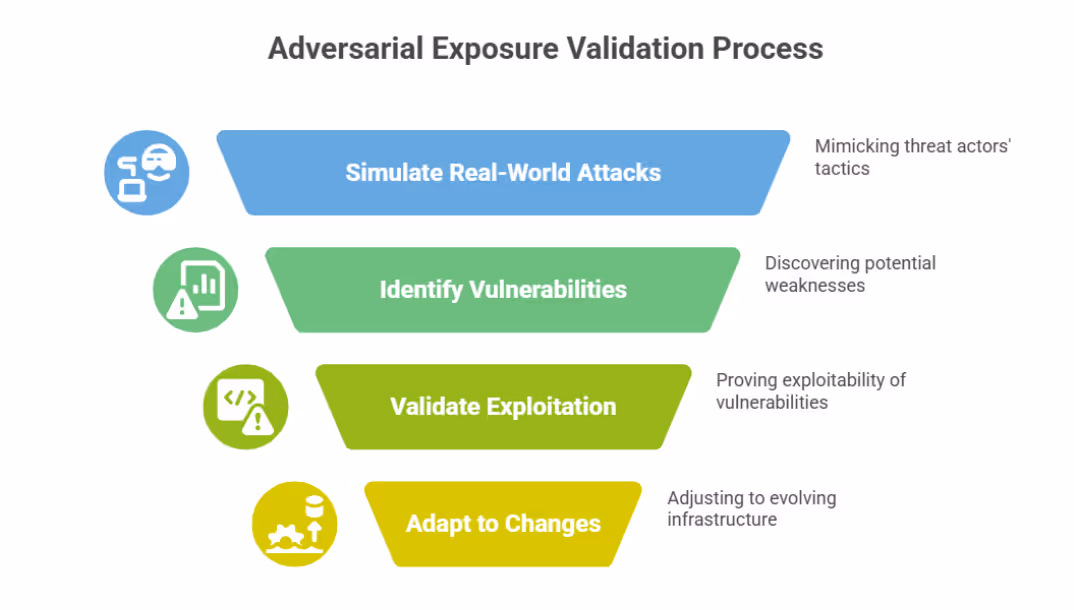 Adversarial Exposure Validation Process