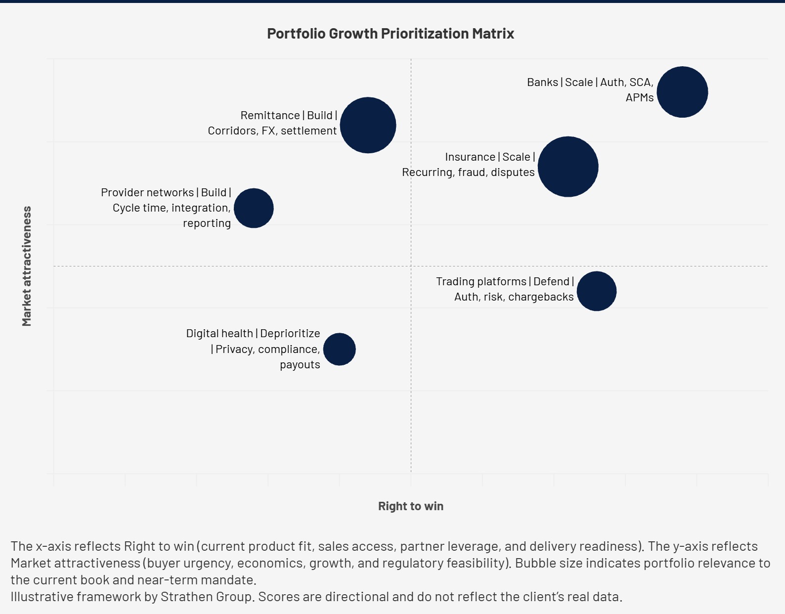 Payments Portfolio Growth Strategy Matrix
