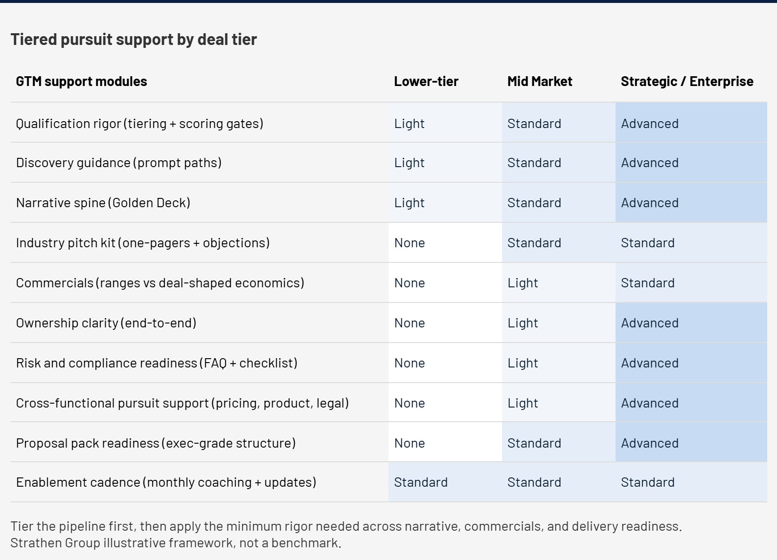 Tiered pursuit engine for repeatable embedded finance deal execution