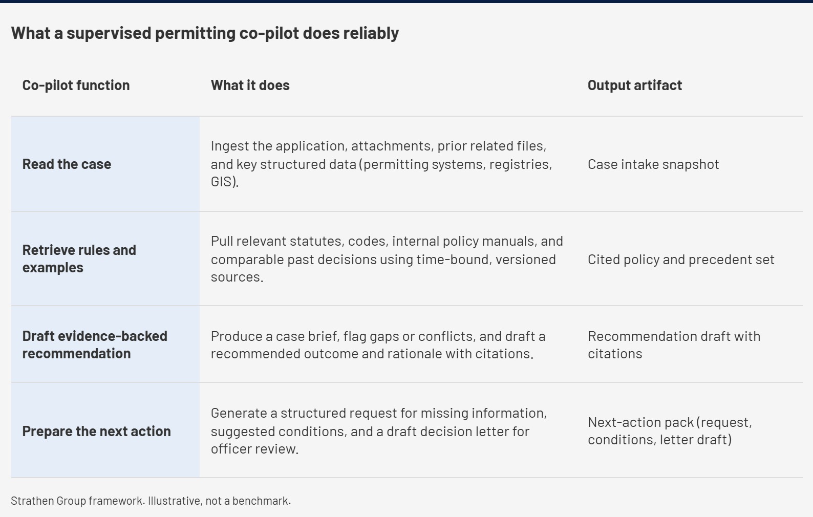 Agentic AI co-pilot to accelerate permits and approvals