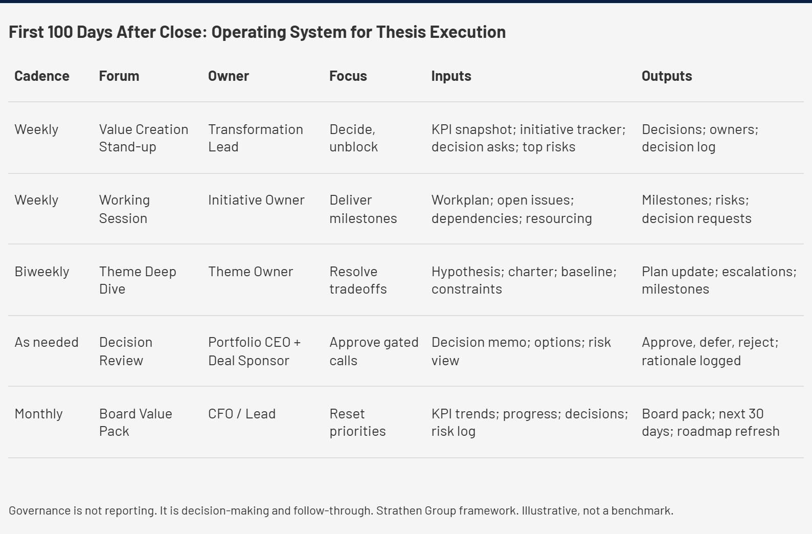 100-day execution roadmap translating deal thesis into delivery