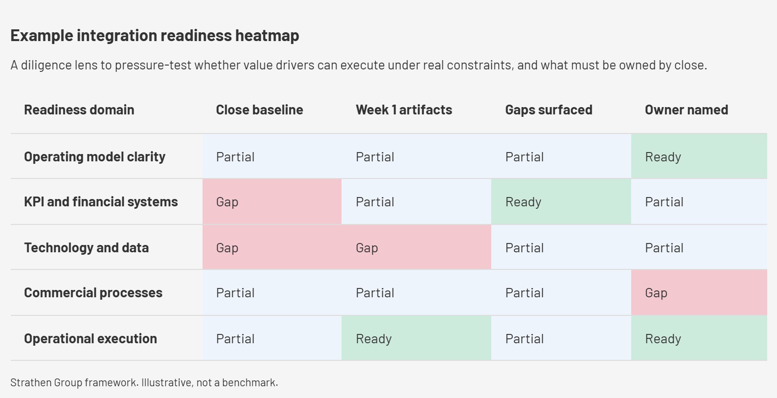 Diligence approach testing value drivers and integration readiness